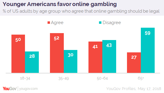 Can You Gamble Online At 18